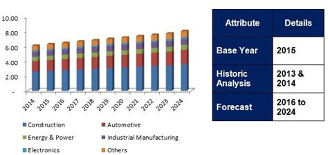 metal fabrication industry graph 2016|metal fabrication market size.